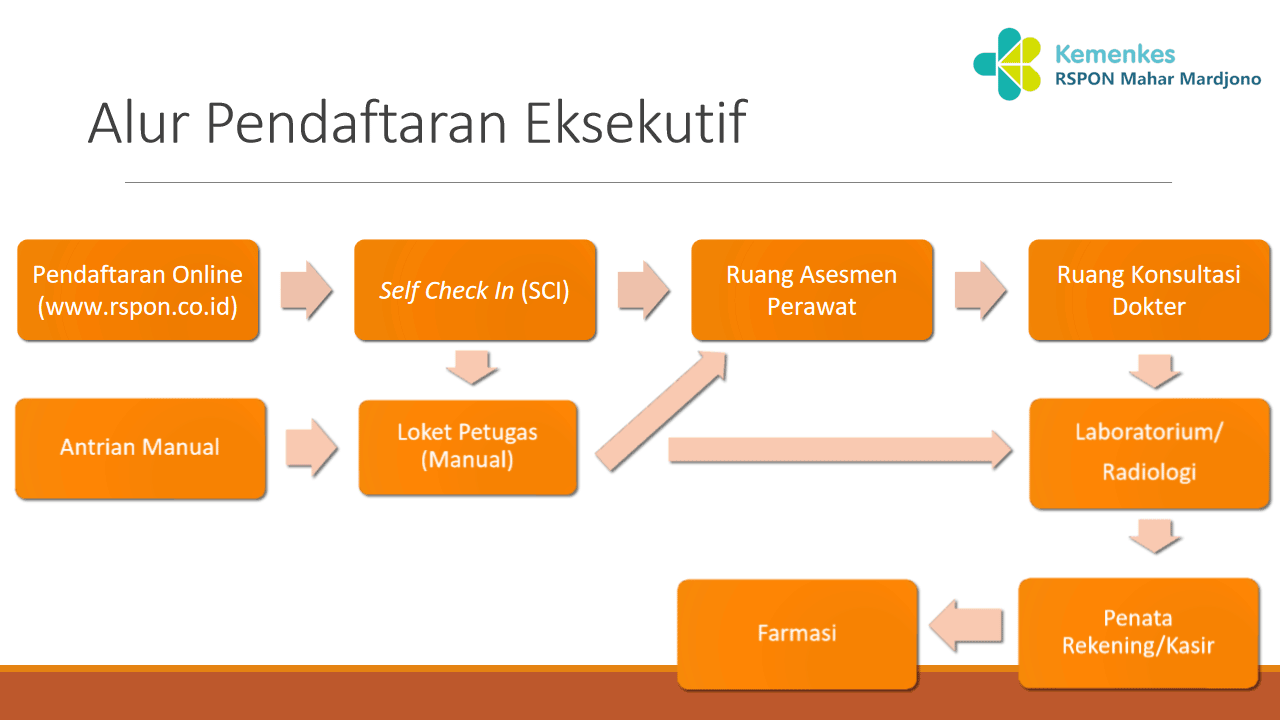 Alur Pendaftaran Eksekutif