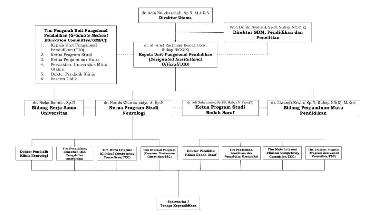 Struktur Organisasi