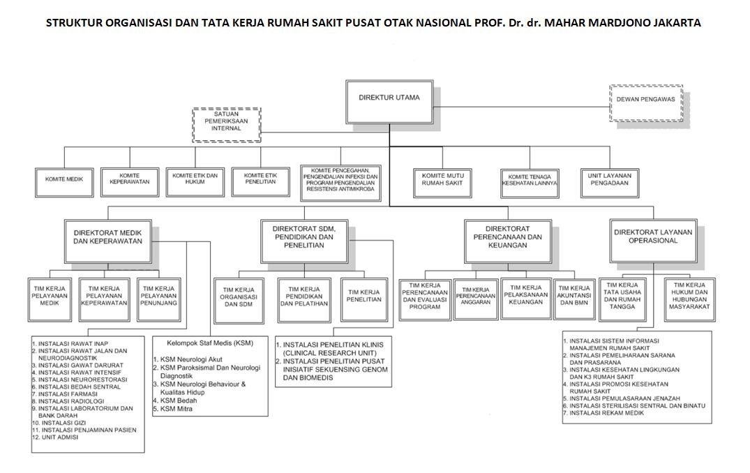 Struktur Organisasi RSPON Jakarta